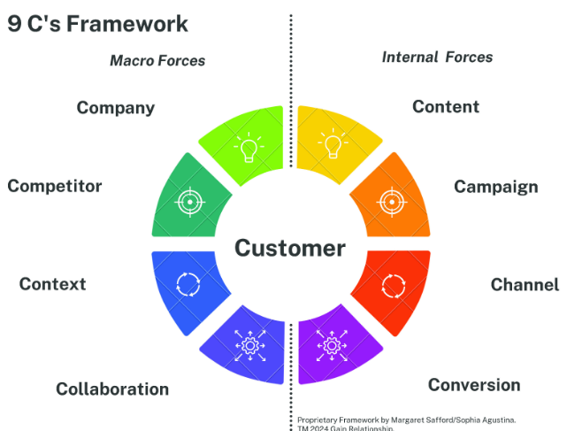 9 Cs Framework wheel